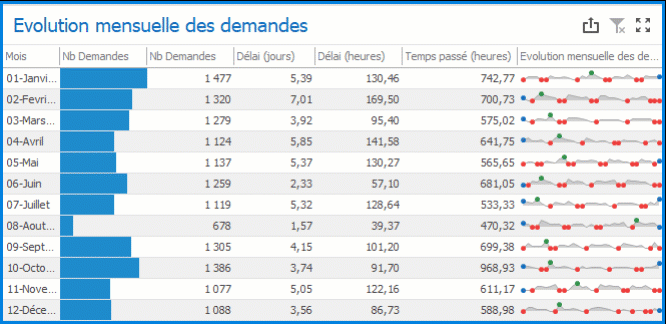 Logiciel gestion Centre d'Appels